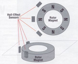 Hall-Effect sensors are commonly added to the motor driver card to sense the motor position for commutation