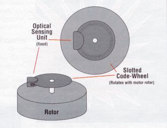 Optical sensors consist of an optical sensing unit and a rotating code wheel attached to the motor shaft.