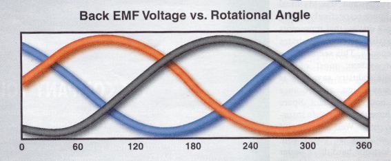 Fig 2--The Back-EMF voltage can be used to determine the motor speed, once the motor is close to nominal speed.
