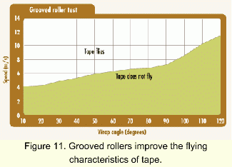 Graph of flying test with grooved roller