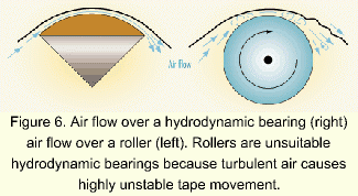 Air flow over a bearing vs. over a roller